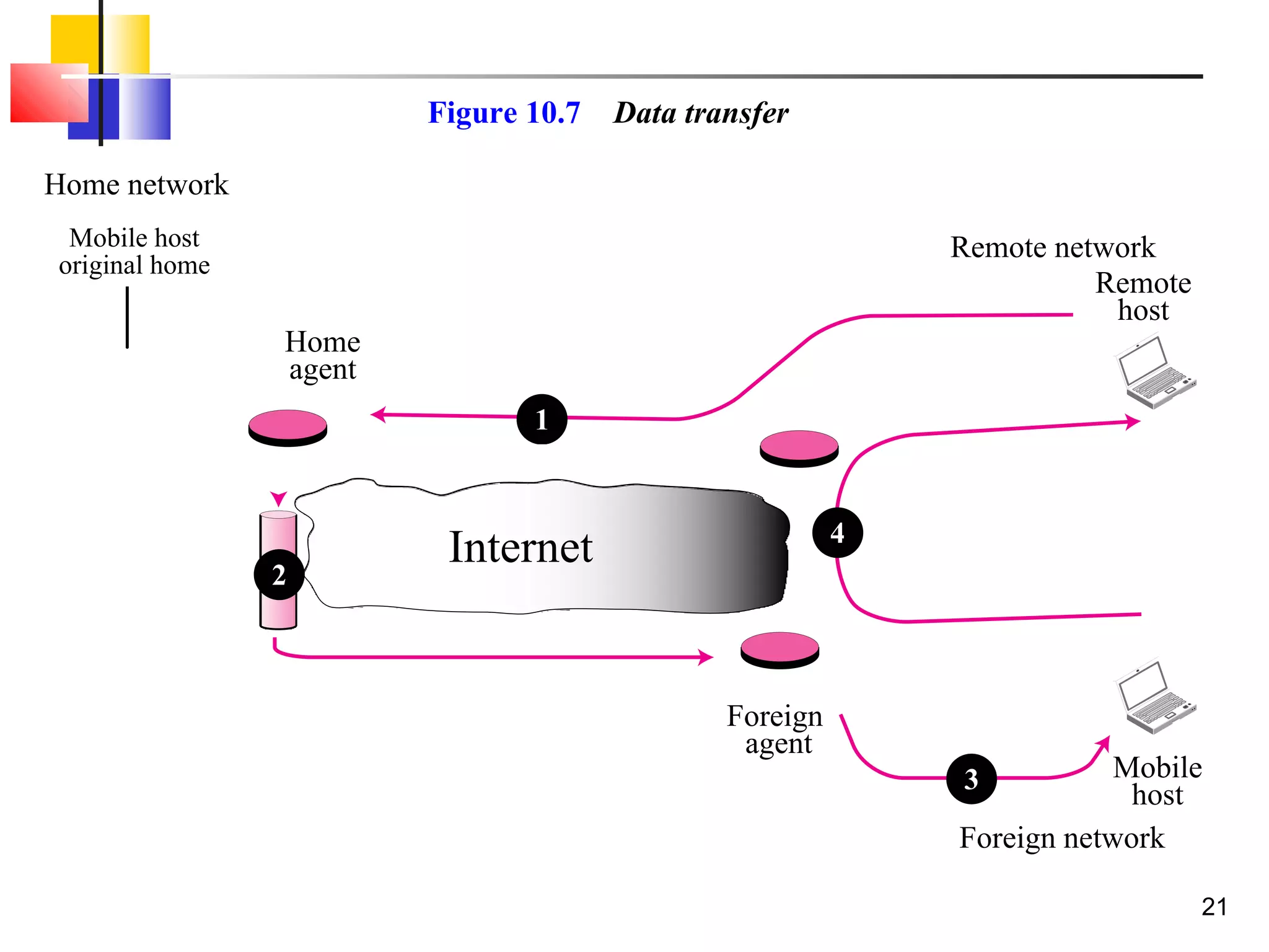 21
Figure 10.7 Data transfer
Home
agent
Foreign
agent
Mobile host
original home
Remote
host
Mobile
host
Internet
Home network
Foreign network
Remote network
2
1
3
4
 