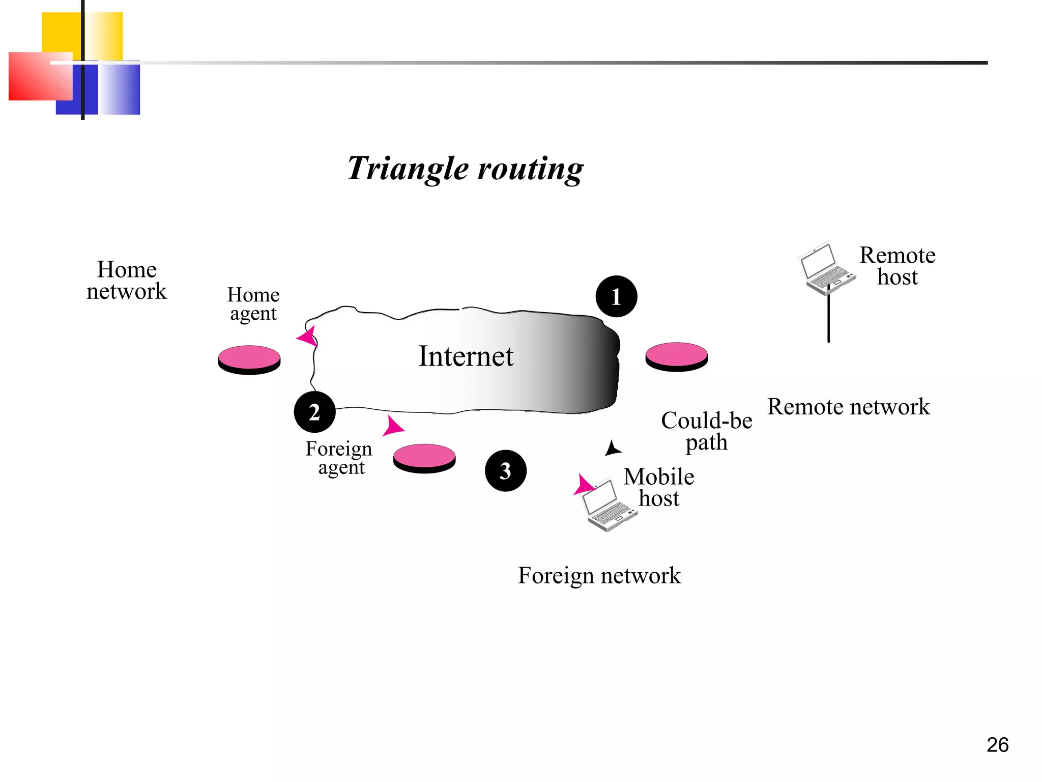 26
Triangle routing
Home
agent
Foreign
agent
Remote
host
Could-be
path
Mobile
host
Internet
Home
network
Foreign network
Remote network
1
2
3
 