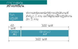 ÇวÔิªชÒา
»ป¯ฏÔิºบÑัµตÔิ
360 ¹นÒา·ท∙Õี
60
¹นÒา·ท∙Õี
300 ¹นÒา·ท∙Õี
·ท∙Óำ¡กÒาÃรÊสÒา¸ธÔิµตàเ·ท∙¤ค¹นÔิ¤คÇวÔิ¸ธÕี¡กÒาÃร»ป¯ฏÔิºบÑัµตÔิ§งÒา¹น·ท∙Õีè่
ÊสÓำ¤คÑั­Þญæๆ 1 ¤คÒาºบ áแÅลÐะãใËหŒŒ¼ผÙูŒŒàเÃรÕีÂย¹น½ฝƒƒ¡ก»ป¯ฏÔิºบÑัµตÔิ§งÒา¹น
ÍอÕี¡ก 5 ¤คÒาºบ
¡กÒาÃรÇวÒา§งáแ¼ผ¹น
ÊสÃรŒŒÒา§งºบ·ท∙àเÃรÕีÂย¹น
(ÊสÒา¸ธÔิµต)
M-I
(½ฝƒƒ¡ก·ท∙Ñั¡กÉษÐะ)
A-P
 
