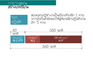 360 ¹นÒา·ท∙Õี
60
¹นÒา·ท∙Õี
300 ¹นÒา·ท∙Õี
ÇวÔิªชÒา
»ป¯ฏÔิºบÑัµตÔิ
ÊสÍอ¹น·ท∙ÄฤÉษ®ฎÕีËหÑัÇว§งÒา¹นãใ¹นàเÃร×ืè่Íอ§ง·ท∙Õีè่¨จÐะ½ฝƒƒ¡ก 1 ¤คÒาºบ
¨จÒา¡ก¹นÑัé้¹น¨จÖึ§งÊสÒา¸ธÔิµตáแÅลÐะãใËหŒŒ¼ผÙูŒŒàเÃรÕีÂย¹น½ฝƒƒ¡ก»ป¯ฏÔิºบÑัµตÔิ§งÒา¹น
ÍอÕี¡ก 5 ¤คÒาºบ
¡กÒาÃรÇวÒา§งáแ¼ผ¹น
ÊสÃรŒŒÒา§งºบ·ท∙àเÃรÕีÂย¹น
(·ท∙ÄฤÉษ®ฎÕี)
M-I-A-P
(½ฝƒƒ¡ก·ท∙Ñั¡กÉษÐะ)
A-P
(ÊสÒา¸ธÔิµต)
M-I
 