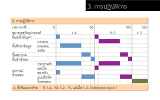 3. การปฏิบัติการ*
เวลา (นาที)*
4. สิ่งที่แนบมาด้วย IS 1-4, WS 1-2, TS, แผ่นใส 1-2, Chalkboard Layout 1 *
หมายเลขวัตถุประสงค์*
ขั้นสนใจปัญหา*
บรรยาย*
ถามตอบ*
สาธิต*
ขั้นศึกษาข้อมูล*
ขั้นพยายาม*
ขั้นสำเร็จผล*
กระดานดำ*
แผ่นใส*
ของจริง*
แบบฝึกหัด*
ใบทดสอบ*
อุปกรณ์*
ช่วยสอน*
120*100*50*0*
1-4* 5-7* 1-7*
3. ¡กÒาÃร»ป¯ฏÔิºบÑัµตÔิ¡กÒาÃร
 