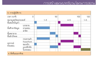 3. การปฏิบัติการ*
เวลา (นาที)*
4. สิ่งที่แนบมาด้วย *
หมายเลขวัตถุประสงค์*
ขั้นสนใจปัญหา*
บรรยาย*
ถามตอบ*
สาธิต*
ขั้นศึกษาข้อมูล*
ขั้นพยายาม*
ขั้นสำเร็จผล*
กระดานดำ*
PowerPoint*
ของจริง*
แบบฝึกหัด*
ใบทดสอบ*
อุปกรณ์*
ช่วยสอน*
120*100*50*0*
1-3* 4-5* 1-5*
¡กÒาÃรÊสÃรŒŒÒา§งáแ¼ผ¹นºบ·ท∙àเÃรÕีÂย¹น/áแ¼ผ¹น¡กÒาÃรÊสÍอ¹น
 