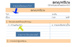 áแ¼ผ¹นºบ·ท∙àเÃรÕีÂย¹น
1. ÇวÑัµต¶ถØุ»ปÃรÐะÊส§ง¤คàเªชÔิ§ง¾พÄฤµตÔิ¡กÃรÃรÁม
ÇวÔิªชÒา
àเÃร×ืè่Íอ§ง
ÃรÐะ´ดÑัºบ
àเÇวÅลÒา ¹นÒา·ท∙Õี
¡ก. ¤คÇวÒาÁมÊสÒาÁมÒาÃร¶ถ ¢ข. ÃรÒาÂยÅลÐะàเÍอÕีÂย´ดÃรÐะºบØุãใ¹น
2. ¡กÒาÃร¹นÓำàเ¢ขŒŒÒาÊสÙู‹‹ºบ·ท∙àเÃรÕีÂย¹น
ÃรÒาÂย¡กÒาÃรÇวÑัµต¶ถØุ»ปÃรÐะÊส§ง¤ค
ÃรÒาÂยÅลÐะàเÍอÕีÂย´ด¢ขÍอ§งÇวÔิªชÒา
áแ¼ผ¹นºบ·ท∙àเÃรÕีÂย¹น
(ÊสÓำËหÃรÑัºบÊสÍอ¹นãใ¹นáแµต‹‹ÅลÐะ¤คÃรÑัé้§ง)
 
