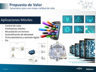 © Telefónica S.A | Todos los derechos reservados m2m
Aplicaciones Móviles
- Control de rutas
- Formularios móviles
- Recaudación en terreno
- Autentificación de identidad
- Firma biométrica y contrato digital
- Etc.
Propuesta de Valor
Soluciones para una mejor calidad de vida
 