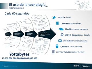 © Telefónica S.A | Todos los derechos reservados m2m
Cada 60 segundos
YouTube
Viber
Qzone
Amazon Web Services
GoGrid
Rackspace
LimeLight
Jive Software
salesforce.com
Xactly
Paint.NET
Business
Education
Entertainment
Games
Lifestyle
Music
Navigation
News
Photo & Video
Productivity
Reference
Social Networking
Sport
Travel
Utilities
Workbrain
SuccessFactors
Taleo
Workday
Finance
box.net
Facebook
LinkedIn
TripIt
Pinterest
Zynga
Zynga
Baidu
Twitter
Twitter
Yammer
Atlassian
Atlassian
MobilieIronSmugMug
SmugMug
Atlassian
Amazon
Amazon
iHandy
PingMe
PingMe
Associatedcontent
Flickr
Snapfish
Answers.com
Tumblr.
Urban
Scribd.Pandora
MobileFrame.com
Mixi
CYworld
Renren
Xing
Yandex
Yandex
Heroku
RightScale
New Relic
AppFog
Bromium
Splunk
CloudSigma
cloudability
kaggle
nebula
Parse
ScaleXtreme
SolidFire
Zillabyte
dotCloud
BeyondCore
Mozy
Fring Toggl
MailChimp
Hootsuite
Foursquare
buzzd
Dragon Diction
SuperCam
UPS Mobile
Fed Ex Mobile
Scanner Pro
DocuSign
HP ePrint
iSchedule
Khan Academy
BrainPOP
myHomework
Cookie Doodle
Ah! Fasion Girl
PaperHost
SLI Systems
NetSuite
OpSource
Joyent
Hosting.com
Tata Communications
Datapipe
PPM
Alterian
Hyland
NetDocuments
NetReach
OpenText
Xerox
Google
Microsoft
IntraLinks
Qvidian
Sage
SugarCRM
Volusion
Zoho
Adobe
Avid
Corel
Microsoft
Serif
Yahoo
CyberShift
Saba
Softscape
Sonar6
Ariba
Yahoo!
Quadrem
Elemica
Kinaxis
CCC
DCC
SCM
ADP VirtualEdge
Cornerstone onDemand
CyberShift
Kenexa
Saba
Softscape
Sonar6
Workscape
Exact Online
FinancialForce.com
Intacct
NetSuite
Plex Systems
Quickbooks
eBay
MRM
Claim Processing
Payroll
Sales tracking & Marketing
Commissions
Database
ERP
CRM
SCM
HCM
HCM
PLM
HP
EMC
Cost Management
Order Entry
Product Configurator
Bills of Material
Engineering
Inventory
Manufacturing Projects
Quality Control
SAP
Cash Management
Accounts Receivable
Fixed AssetsCosting
Billing
Time and Expense
Activity Management
Training
Time & Attendance
Rostering
Service
Data Warehousing
The Internet
Gigabytes
Client/Server
Megabytes
IBM
Unisys
Burroughs
Hitachi
NEC
Bull
Fijitsu
Mainframe
Kilobytes
Mobile, Social,
Big Data & The Cloud
Zettabytes
Yottabytes
10.000.000.000.000.000.000.000.000
El uso de la tecnología_
Comunicación
217 new nuevos usuarios móviles
695,000 status updates
98,000+ tweets
698,445 Búsquedas en Google
1,820TB se crean de datos
11million instant messages
168 million+ emails enviados
 