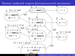 Ïðèìåð ãðàôîâîé ìîäåëè ôóíêöèîíàëüíîé ïðîãðàììû








y := sort(x)
ε



ε := x
'

$
%
y := a → u
u := sort(b)
ab := x
y
y
aε



aε := x
'

$
%
z := a → d
cd := sort(b)
ab := x
tail
tail
tail
tail
{a ≤ c}.acd
{c  a}.cz
' $
z := a → d, d := p → j
cj := sort(q)
apq := x
'

$
%
z := a → ij
ij := sort(q)
acq := x
'

$
%
cd := sort(b)
ab := x
{c  a}.caε




acε := x
c
c
E
E
E
c
rrr
rr‰
¨¨
¨¨¨¨B
rr
rrr‰
¨¨¨
¨¨B
d
d
dds
 
 
 d
d
d
ds
 
 
 
A B
C
D E
G
F
I
H
{c  a, c ≤ i}.cz
{c  a, c  p}.cz
Àíäðåé Ìèðîíîâ Âåðèôèêàöèÿ ôóíêöèîíàëüíûõ ïðîãðàìì ìåòîäîì ïîñòð
 