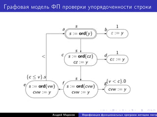 Ãðàôîâàÿ ìîäåëü ÔÏ ïðîâåðêè óïîðÿäî÷åííîñòè ñòðîêè
a b
c d
e f g
s







s := ord(y)
s



s := ord(cz)
cz := y
1



ε := y
1



cε := y
s'

$
%
s := ord(cvw)
cvw := y




cvw := y
'

$
%
s := ord(vw)
cvw := y
c
c
'
{c ≤ v}.s
E
{v  c}.0
E
EE

Àíäðåé Ìèðîíîâ Âåðèôèêàöèÿ ôóíêöèîíàëüíûõ ïðîãðàìì ìåòîäîì ïîñòð
 