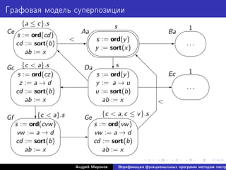 Ãðàôîâàÿ ìîäåëü ñóïåðïîçèöèè
Aa BaCe
Gc Da
Ec
Gf Ge
1'

$
%
. . .
1'

$
%
. . .E
'

$
%
'

$
%
s := ord(y)
y := sort(x)
c'

$
%
s := ord(y)
y := a → u
u := sort(b)
ab := x
d
d
d
d
ds
'
c
EE
'

$
%
s := ord(cz)
z := a → d
cd := sort(b)
ab := x
'

$
%
s := ord(vw)
vw := a → d
cd := sort(b)
ab := x
E
'

$
%
s := ord(cvw)
vw := a → d
cd := sort(b)
ab := x
'

$
%
s := ord(cd)
cd := sort(b)
ab := x
{a ≤ c}.s
{c  a, c ≤ v}.s{c  a}.s
{c  a}.s s
s
d
d
dds
 
 
 


Àíäðåé Ìèðîíîâ Âåðèôèêàöèÿ ôóíêöèîíàëüíûõ ïðîãðàìì ìåòîäîì ïîñòð
 