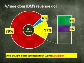 Where does IBM's revenue go?
79%
4%
6%
4%
17%
$84
Billion
And bought back common stock worth $3.6 billion
 