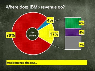 Where does IBM's revenue go?
79%
4%
6%
4%
7%
17%
$84
Billion
And retained the rest…
 