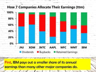 First, IBM pays out a smaller share of its annual
earnings than many other major companies do.
0%
20%
40%
60%
80%
100%
JNJ XOM INTC AAPL WFC WMT IBM
Dividends Buybacks Retained Earnings
How 7 Companies Allocate Their Earnings (ttm)
 