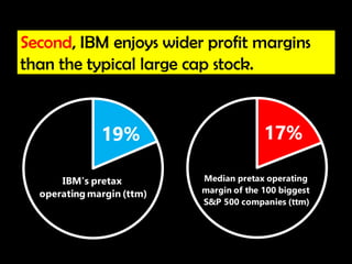 Second, IBM enjoys wider profit margins
than the typical large cap stock.
19%
IBM's pretax
operating margin (ttm)
17%
Median pretax operating
margin of the 100 biggest
S&P 500 companies (ttm)
 