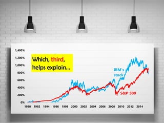 0%
200%
400%
600%
800%
1,000%
1,200%
1,400%
1990 1992 1994 1996 1998 2000 2002 2004 2006 2008 2010 2012 2014
IBM's
stock
S&P 500
Which, third,
helps explain…
 