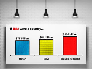 $100 billion
$84 billion$78 billion
Slovak RepublicIBMOman
If IBM were a country...
 