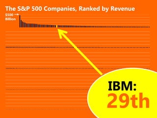 The S&P 500 Companies, Ranked by Revenue
IBM:
29th
$500
Billion
 