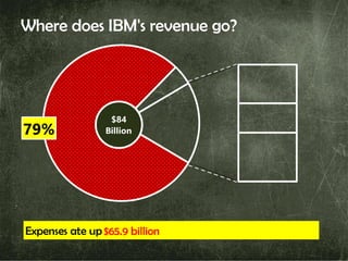 79%
Where does IBM's revenue go?
$84
Billion
Expenses ate up $65.9 billion.$65.9 billion
 