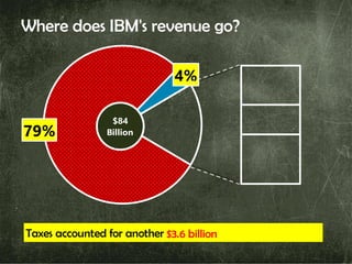 Where does IBM's revenue go?
79%
4%
$84
Billion
Taxes accounted for another $3.6 billion.$3.6 billion
 