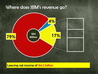 Where does IBM's revenue go?
79%
4%
17%
$84
Billion
Leaving net income of $14.3 billion
 