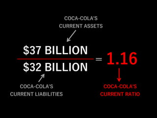 $37 BILLION
$32 BILLION
= 1.16
COCA-COLA'S
CURRENT ASSETS
COCA-COLA'S
CURRENT LIABILITIES
COCA-COLA'S
CURRENT RATIO
 