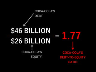 $46 BILLION
$26 BILLION
= 1.77
COCA-COLA'S
DEBT
COCA-COLA'S
EQUITY
COCA-COLA'S
DEBT-TO-EQUITY
RATIO
 