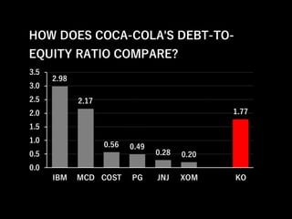 HOW DOES COCA-COLA'S DEBT-TO-
EQUITY RATIO COMPARE?
2.98
2.17
0.56 0.49
0.28 0.20
1.77
0.0
0.5
1.0
1.5
2.0
2.5
3.0
3.5
IBM MCD COST PG JNJ XOM KO
 