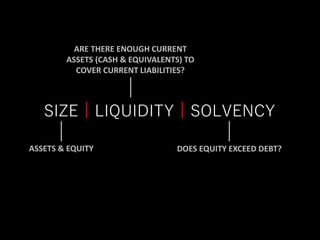 ASSETS & EQUITY
ARE THERE ENOUGH CURRENT
ASSETS (CASH & EQUIVALENTS) TO
COVER CURRENT LIABILITIES?
DOES EQUITY EXCEED DEBT?
SIZE | LIQUIDITY | SOLVENCY
 
