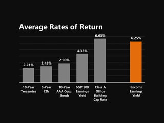 6.25%
6.63%
4.33%
2.90%
2.45%2.21%
Exxon's
Earnings
Yield
Class A
Office
Building
Cap Rate
S&P 500
Earnings
Yield
10-Year
AAA Corp.
Bonds
5-Year
CDs
10-Year
Treasuries
Average Rates of Return
 