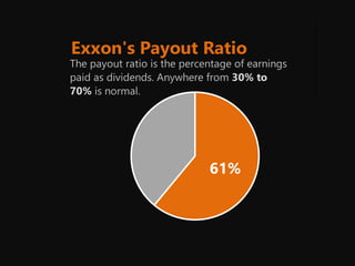 61%
Exxon's Payout Ratio
The payout ratio is the percentage of earnings
paid as dividends. Anywhere from 30% to
70% is normal.
 