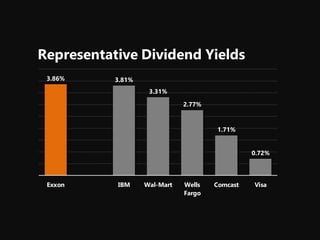 3.86% 3.81%
3.31%
2.77%
1.71%
0.72%
Exxon IBM Wal-Mart Wells
Fargo
Comcast Visa
Representative Dividend Yields
 