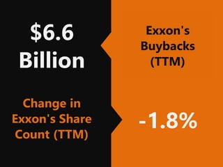 $6.6
Billion
-1.8%
Exxon's
Buybacks
(TTM)
Change in
Exxon's Share
Count (TTM)
 