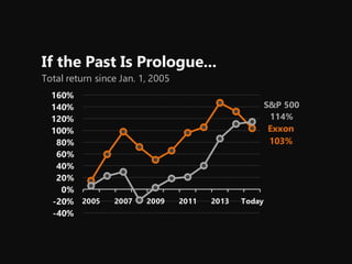 Exxon
103%
S&P 500
114%
-40%
-20%
0%
20%
40%
60%
80%
100%
120%
140%
160%
Today20132011200920072005
If the Past Is Prologue...
Total return since Jan. 1, 2005
 
