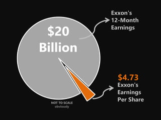 NOT TO SCALE
obviously
$20
Billion
Exxon's
12-Month
Earnings
Exxon's
Earnings
Per Share
$4.73
 