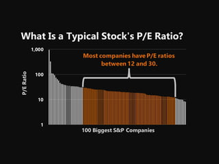 1
10
100
1,000
100 Biggest S&P Companies
P/ERatio
Most companies have P/E ratios
between 12 and 30.
What Is a Typical Stock's P/E Ratio?
 