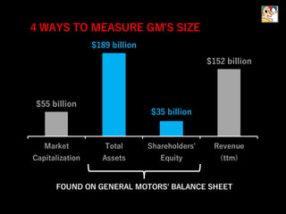 $55 billion
$189 billion
$35 billion
$152 billion
Market
Capitalization
Total
Assets
Shareholders'
Equity
Revenue
(ttm)
4 WAYS TO MEASURE GM'S SIZE
$189 billion
FOUND ON GENERAL MOTORS' BALANCE SHEET
 