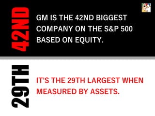 42ND29TH GM IS THE 42ND BIGGEST
COMPANY ON THE S&P 500
BASED ON EQUITY.
IT'S THE 29TH LARGEST WHEN
MEASURED BY ASSETS.
 