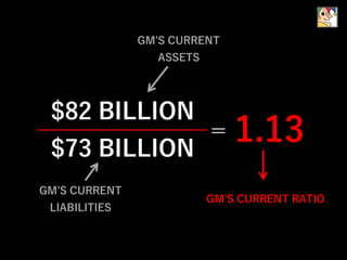 $82 BILLION
$73 BILLION
= 1.13
GM'S CURRENT
ASSETS
GM'S CURRENT
LIABILITIES
GM'S CURRENT RATIO
 