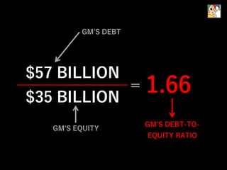 $57 BILLION
$35 BILLION
= 1.66
GM'S DEBT
GM'S EQUITY
GM'S DEBT-TO-
EQUITY RATIO
 