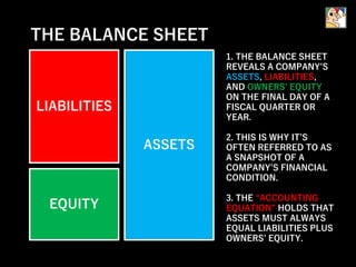 EQUITY
LIABILITIES
ASSETS
THE BALANCE SHEET
1. THE BALANCE SHEET
REVEALS A COMPANY’S
ASSETS, LIABILITIES,
AND OWNERS’ EQUITY
ON THE FINAL DAY OF A
FISCAL QUARTER OR
YEAR.
2. THIS IS WHY IT’S
OFTEN REFERRED TO AS
A SNAPSHOT OF A
COMPANY’S FINANCIAL
CONDITION.
3. THE “ACCOUNTING
EQUATION” HOLDS THAT
ASSETS MUST ALWAYS
EQUAL LIABILITIES PLUS
OWNERS’ EQUITY.
 