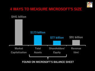 $441 billion
$173 billion
$77 billion $91 billion
Market
Capitalization
Total
Assets
Shareholders'
Equity
Revenue
(ttm)
4 WAYS TO MEASURE MICROSOFT'S SIZE
FOUND ON MICROSOFT'S BALANCE SHEET
 