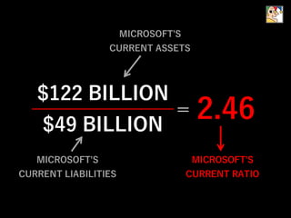 $122 BILLION
$49 BILLION
= 2.46
MICROSOFT'S
CURRENT ASSETS
MICROSOFT'S
CURRENT LIABILITIES
MICROSOFT'S
CURRENT RATIO
 