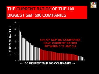 -
1
2
3
4
5
6
← 100 BIGGEST S&P 500 COMPANIES →
←CURRENTRATIO→
54% OF S&P 500 COMPANIES
HAVE CURRENT RATIOS
BETWEEN 0.75 AND 2.0
THE CURRENT RATIOS OF THE 100
BIGGEST S&P 500 COMPANIES
 