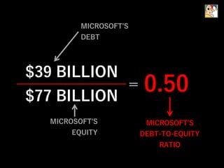 $39 BILLION
$77 BILLION
= 0.50
MICROSOFT'S
DEBT
MICROSOFT'S
EQUITY
MICROSOFT'S
DEBT-TO-EQUITY
RATIO
 