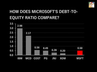 HOW DOES MICROSOFT'S DEBT-TO-
EQUITY RATIO COMPARE?
2.98
2.17
0.56 0.49
0.28 0.20
0.50
0.0
0.5
1.0
1.5
2.0
2.5
3.0
3.5
IBM MCD COST PG JNJ XOM MSFT
 