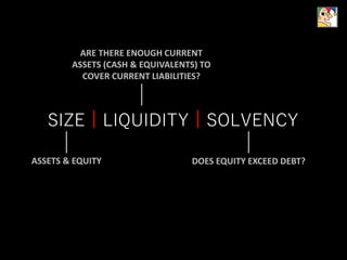 ASSETS & EQUITY
ARE THERE ENOUGH CURRENT
ASSETS (CASH & EQUIVALENTS) TO
COVER CURRENT LIABILITIES?
DOES EQUITY EXCEED DEBT?
SIZE | LIQUIDITY | SOLVENCY
 