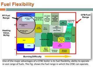 One of the major advantages of a CFBC boiler is its fuel flexibility, ability to operate
in vast range of fuels. The Fig. shows the fuel range in which the CFBC can operate.
 