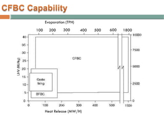 Heat Release (MW/H)
Evaporation (TPH)
100 200 300 400 500 600 1800
 