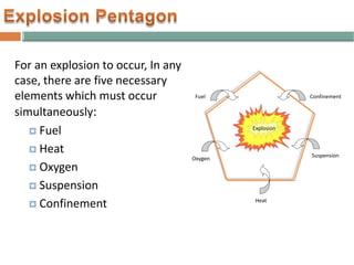 For an explosion to occur, In any
case, there are five necessary
elements which must occur
simultaneously:
 Fuel
 Heat
 Oxygen
 Suspension
 Confinement
Fuel Confinement
Suspension
Heat
Oxygen
Explosion
 