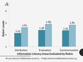 Information Literacy and First Year Students: Programmatic Instructional Approaches and Assessment
