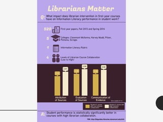 Information Literacy and First Year Students: Programmatic Instructional Approaches and Assessment