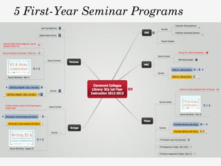 Information Literacy and First Year Students: Programmatic Instructional Approaches and Assessment